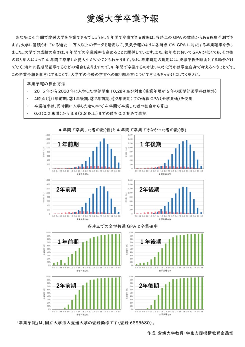 愛媛大学卒業予報